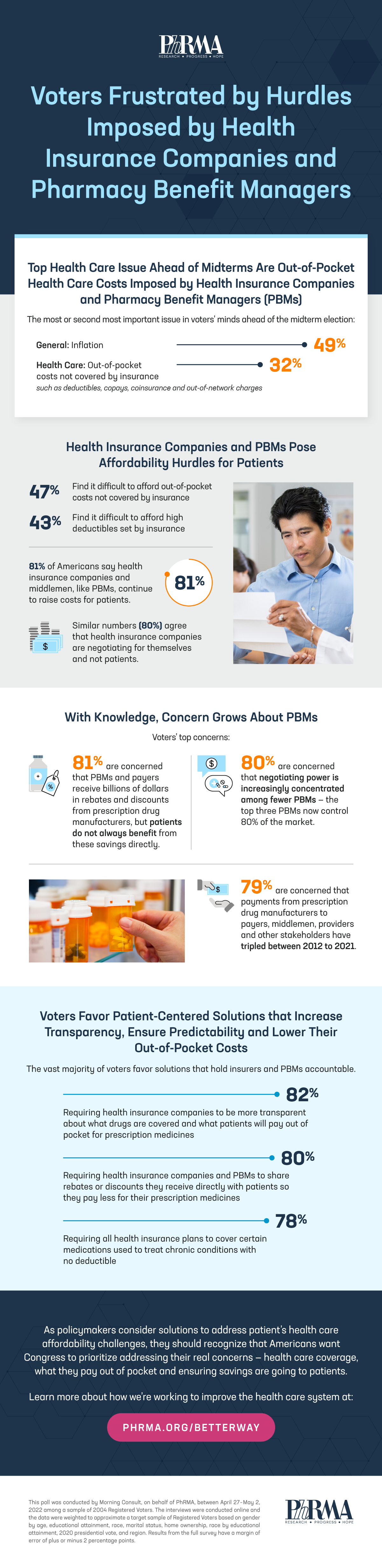 MC_PhRMA_PBM poll_infographic