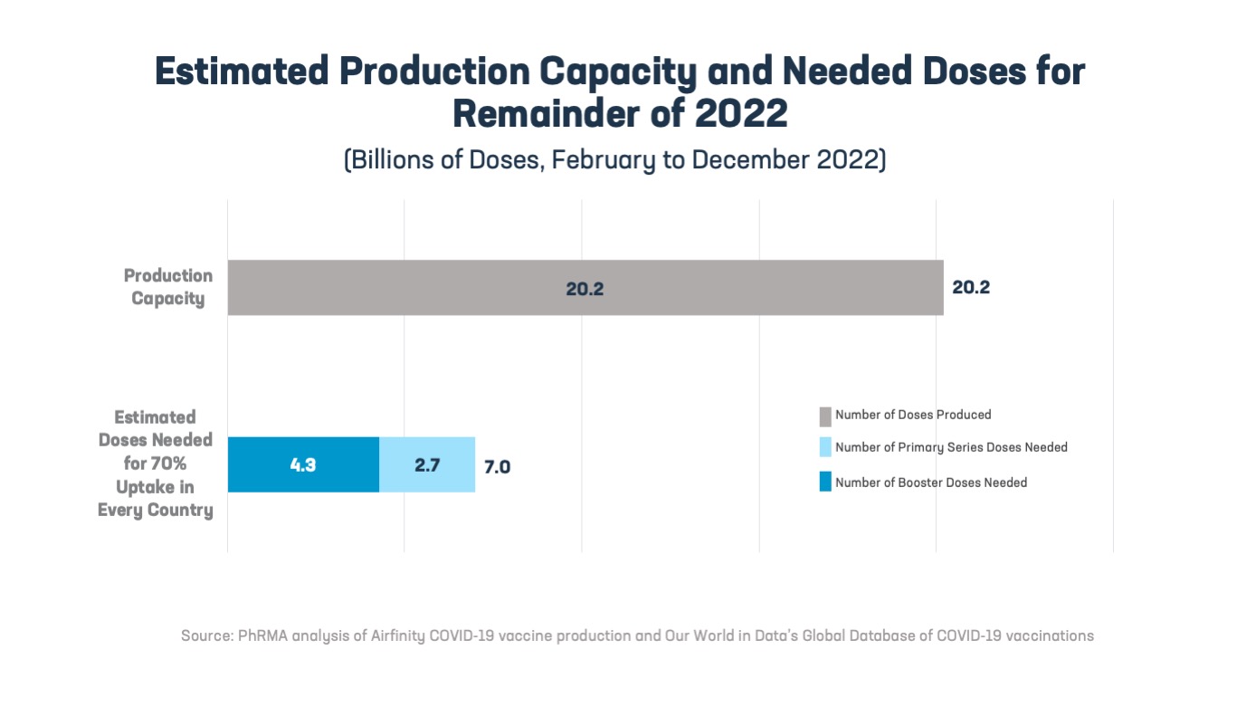 022422_PhRMA_VaccineProduction_G2