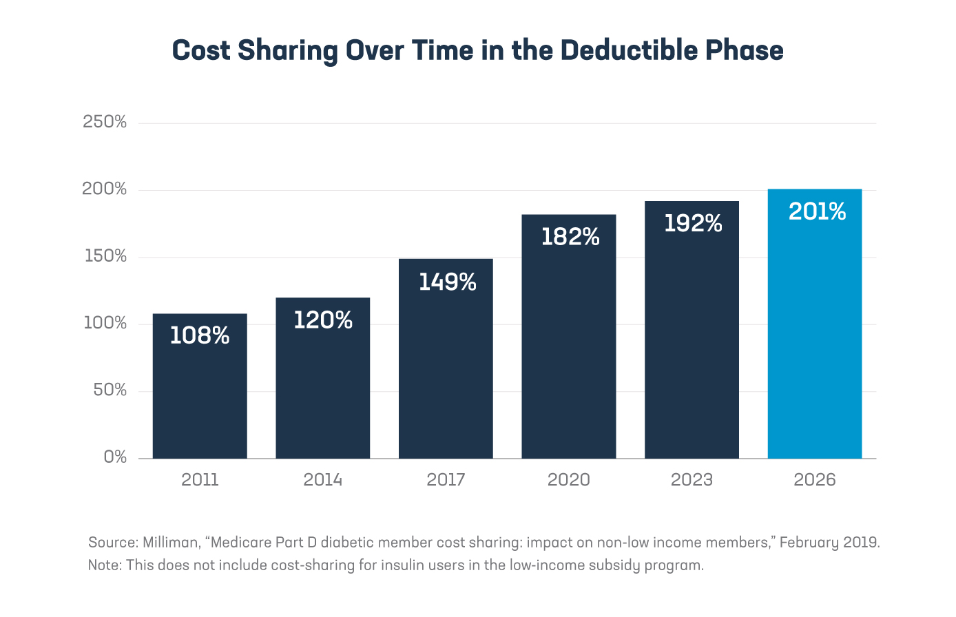 040522_PhRMA_PartDBlog_G5