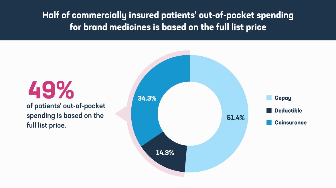 120821_PhRMA_MedicineAffordability_In-blogGraphic