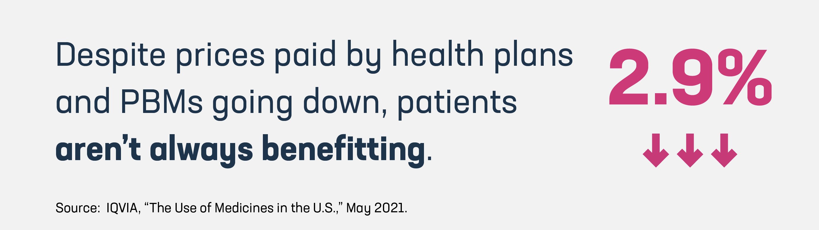 Graphic displaying downward arrows beneath 2.9%, with text reading 'despite prices paid by health plans and PBMs going down, patients aren't always benefitting.'