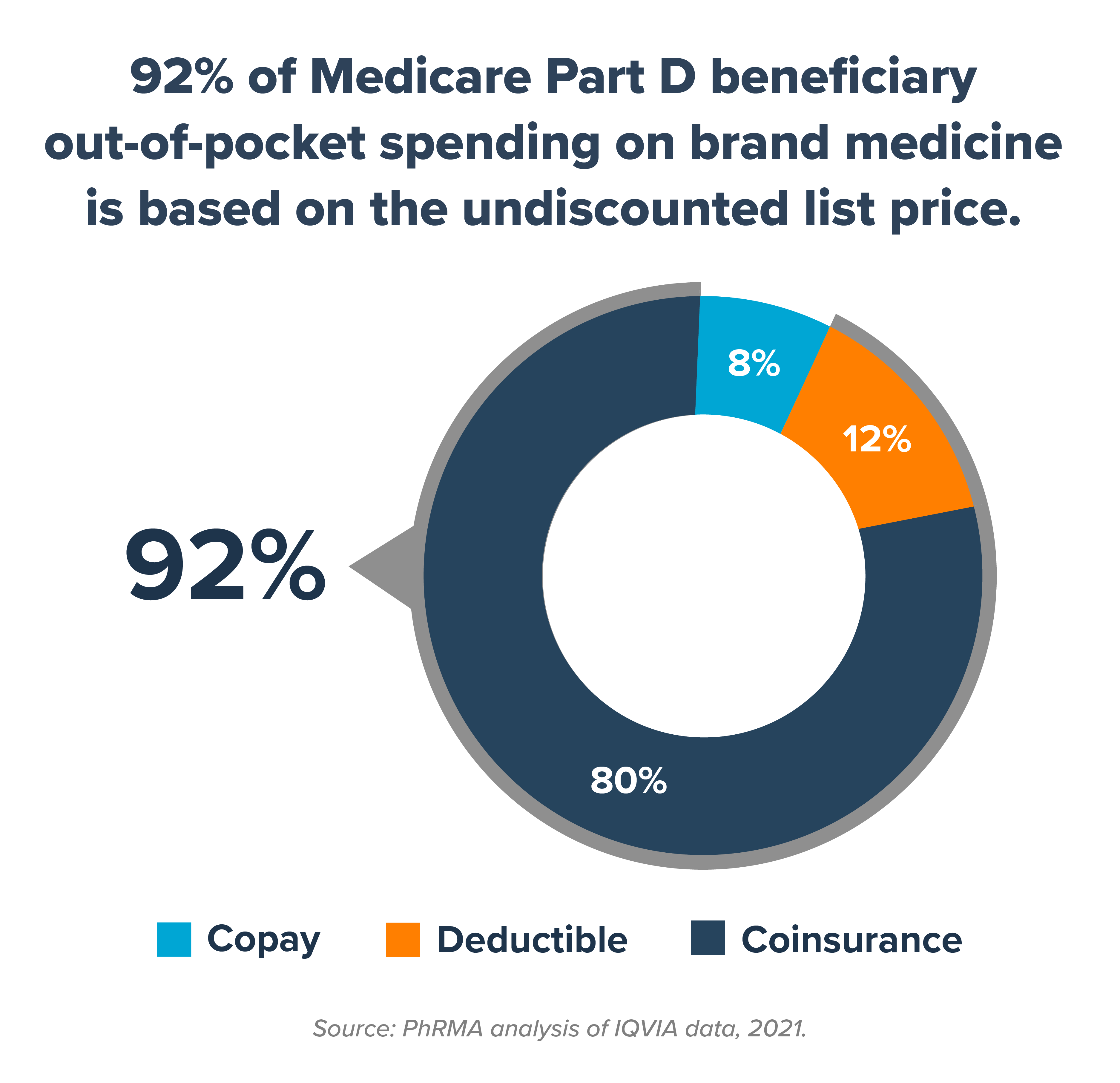 PhRMA_Catalyst_3trendsoutofpocketcosts_InBlogGraphic1 (1)