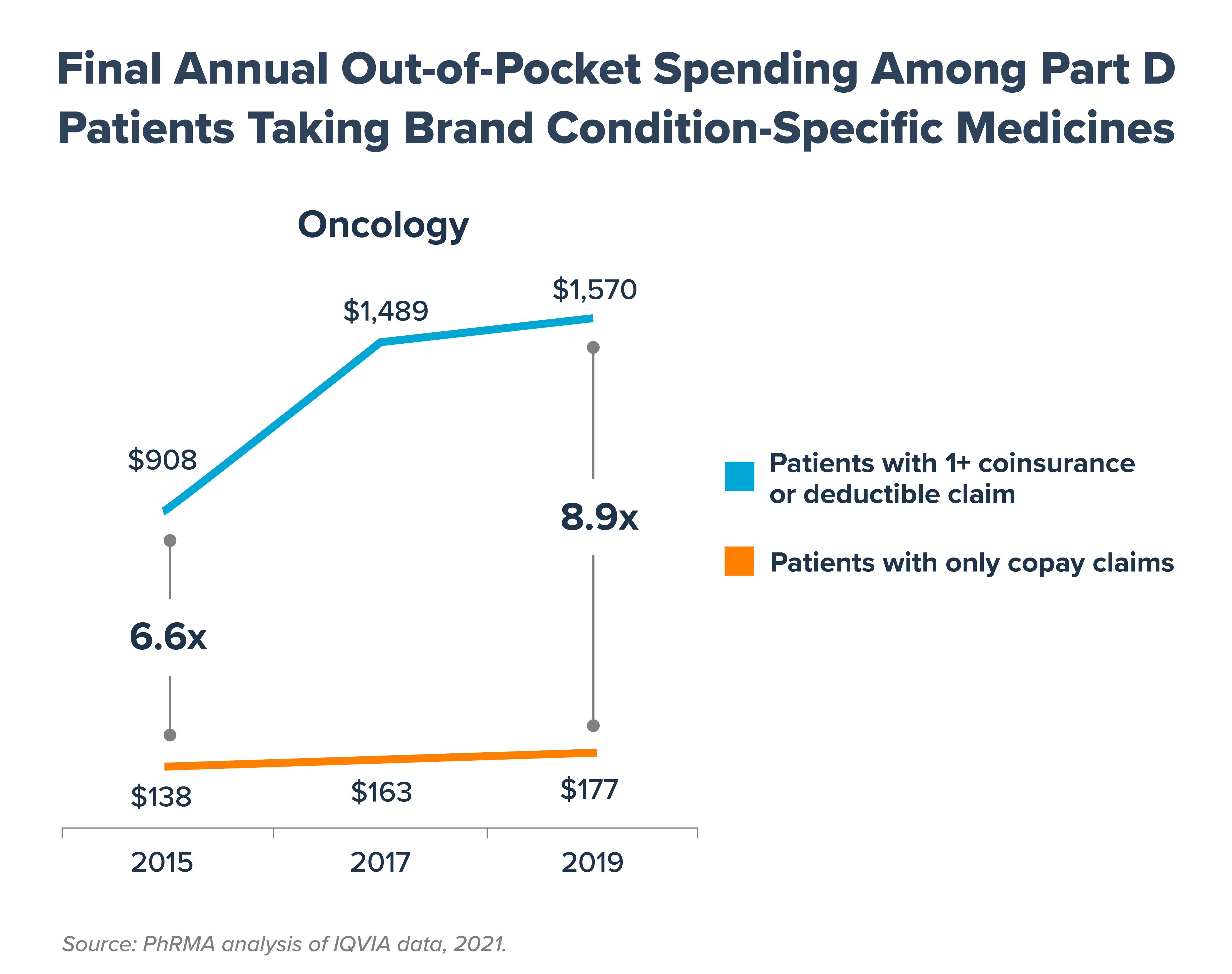 PhRMA_Catalyst_3trendsoutofpocketcosts_InBlogGraphic2 (1)