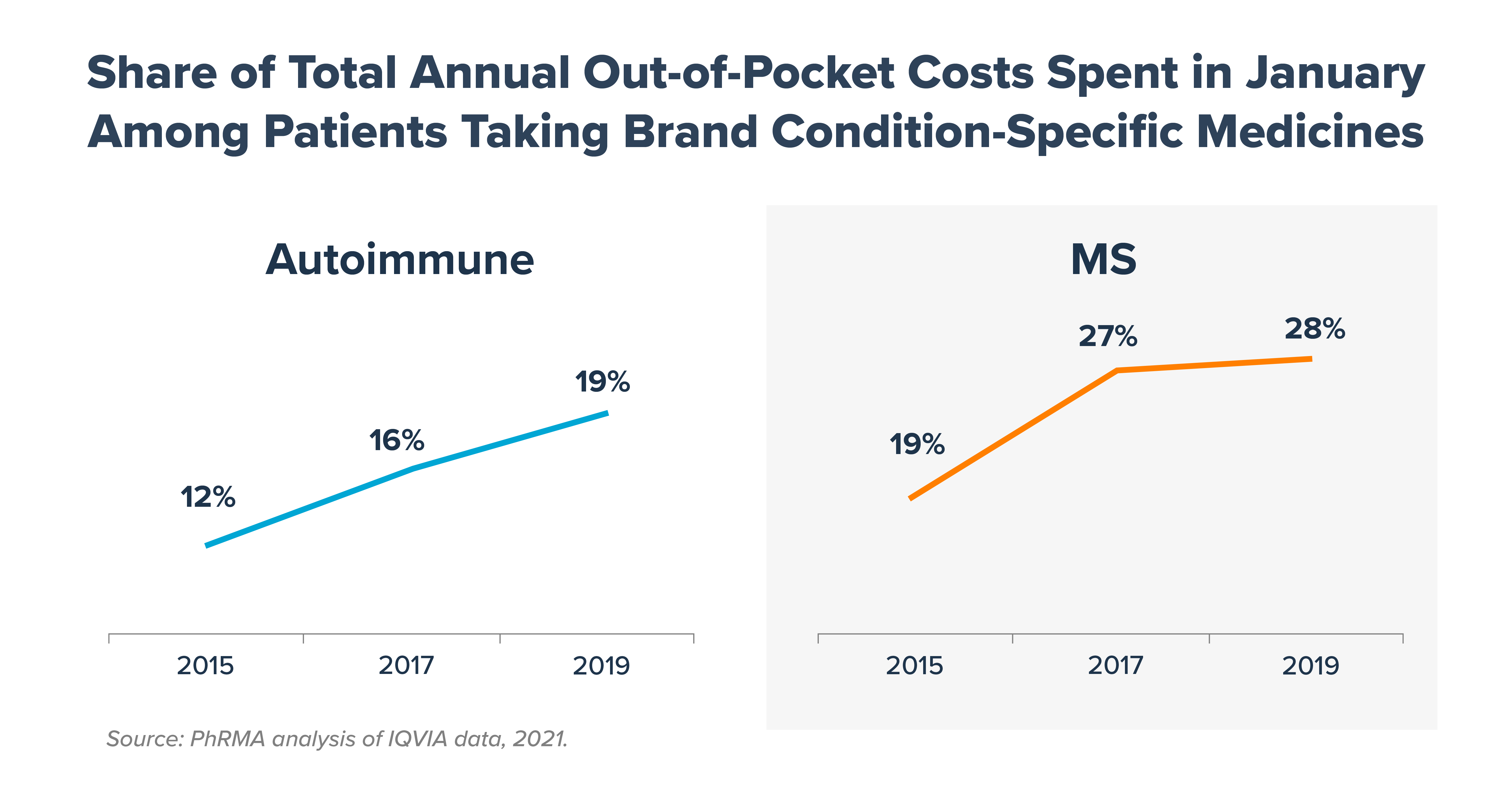 PhRMA_Catalyst_3trendsoutofpocketcosts_InBlogGraphic3