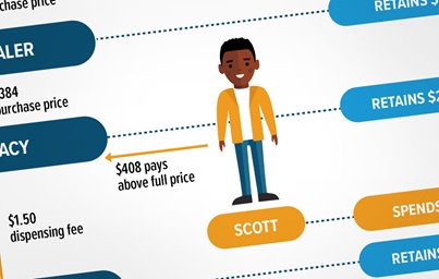 Follow the Dollar: Flow of Payment for a $400 Insulin Teaser Image