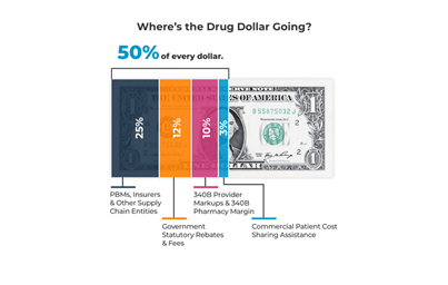 Infographic showing that more than half of every dollar spent on brand name medicines goes to PBMs