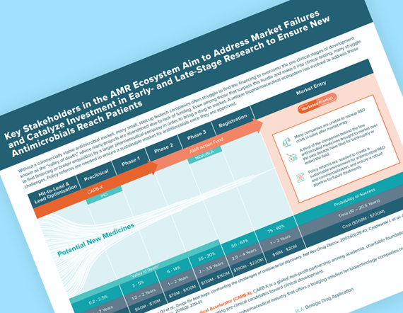 Teaser image for PhRMA's infographic detailing the AMR ecosystem