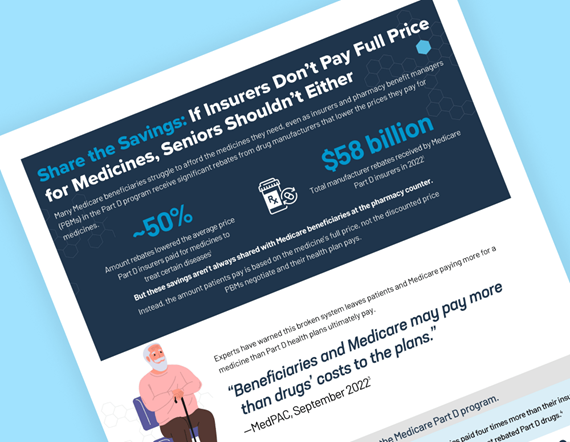 Teaser image for PhRMA fact sheet Share the Savings: If Insurers Don't Pay Full Price for Medicines, Seniors Shouldn't Either